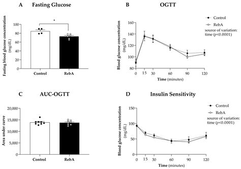 The Cardiometabolic Impact of Rebaudioside A Exposure during the ...