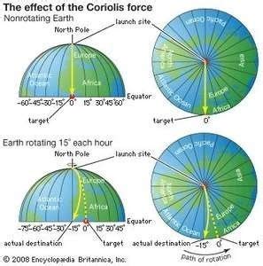 what is coriolis force with diagram? - Brainly.in