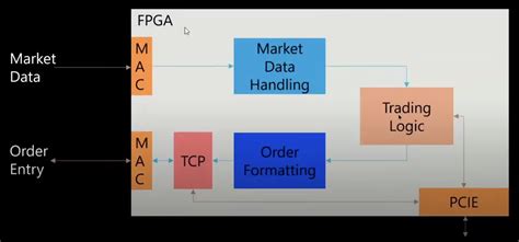 Image result for FPGA Cram Circuit Design