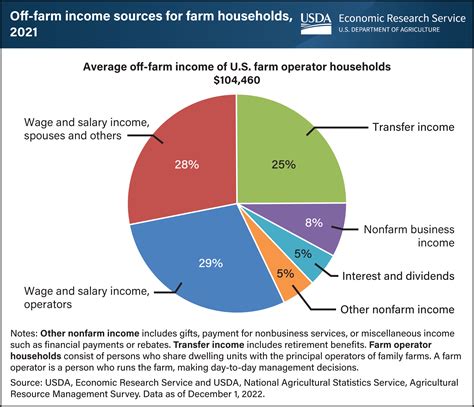 Wages and salaries are largest contributors to off-farm income ...