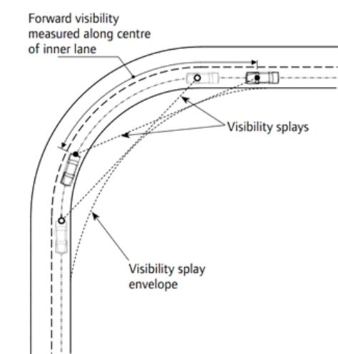 Image result for Highway Code On Visibility