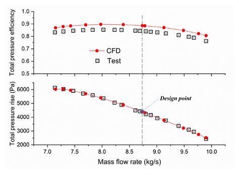 Effect of the Radial Velocity Distribution on the Loss Generation of a ...