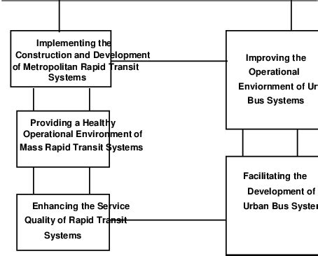 Intelligent Transportation System - I