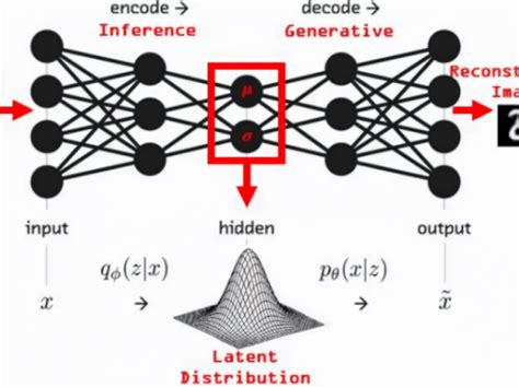 Image result for Variational Autoencoders
