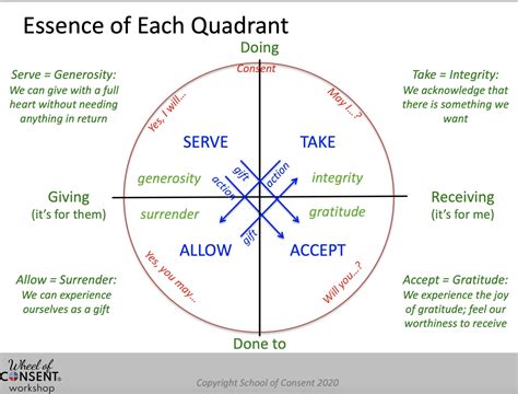 Wheel of Consent class in person, Chicago! August 18-20 | Integrated Eros