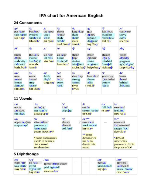 Fillable Online International Phonetic Alphabet chart for English ...
