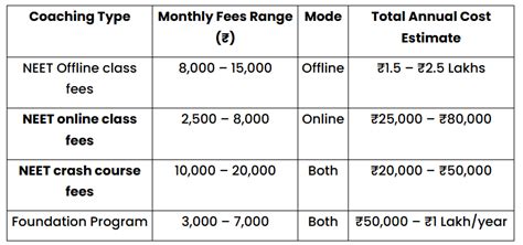 NEET coaching fees per month