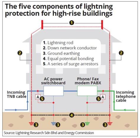 Lightning Protection for Buildings Design 的图像结果