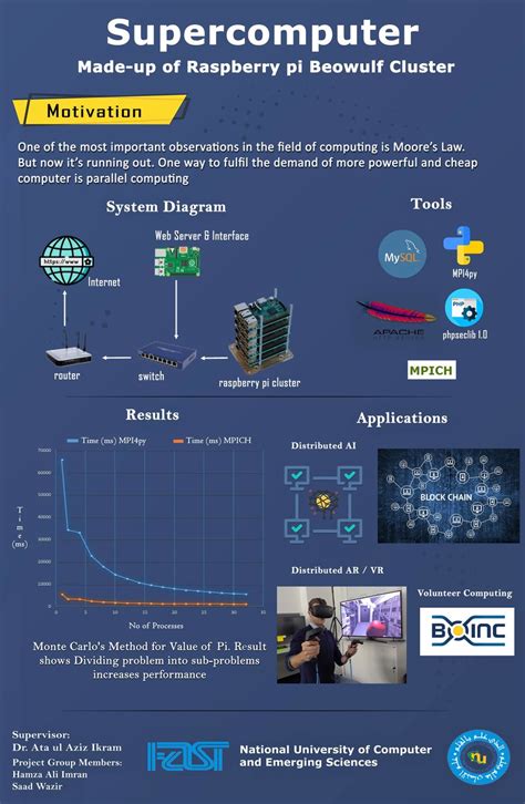 Image result for Raspberry Pi Supercomputer
