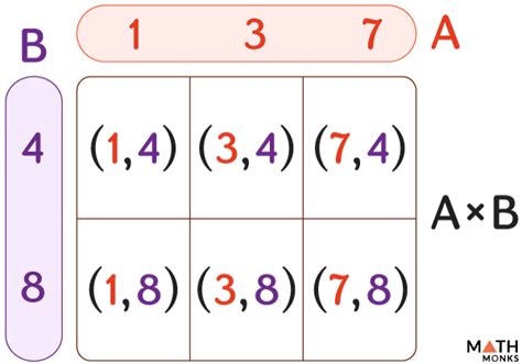 Cartesian Product - Definition, Formula, Venn Diagram, & Examples