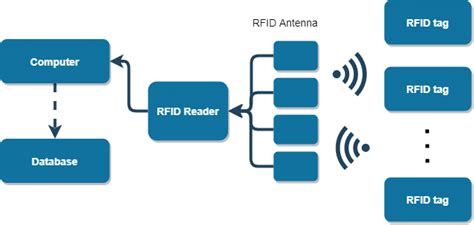 Image result for Computer Engineering RFID System