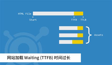 网站加载 Waiting (TTFB) 时间过长的原因和解决办法 _WordPress智库