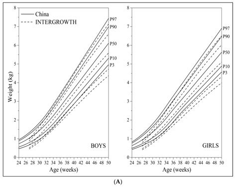 Establishing Postnatal Growth Monitoring Curves of Preterm Infants in ...