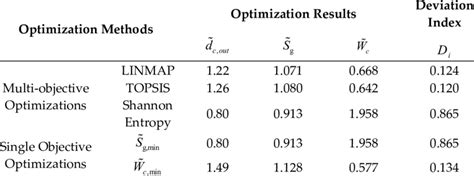 Image result for Single vs Multi-Objective Optimization