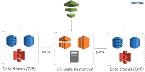 AWS Pipeline 的图像结果