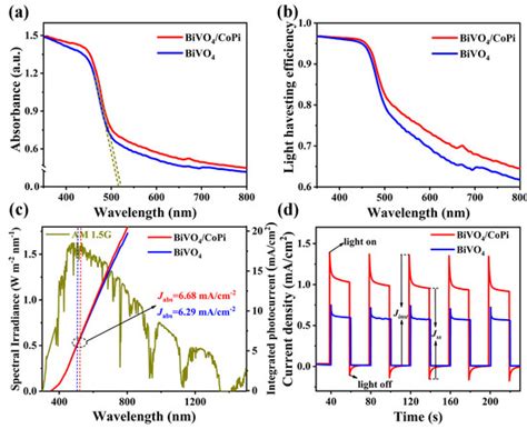 Charge Transport Enhancement in BiVO4 Photoanode for Efficient Solar ...