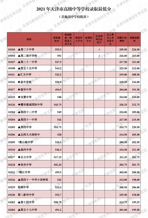 2021年天津市其他批次高级中等学校最低录取分数线公布(2)_2021中考分数线_中考网
