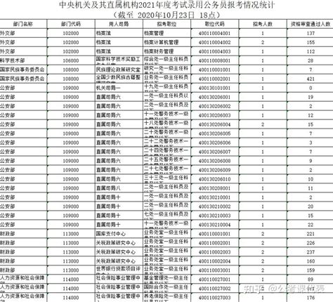 2022上考职位报名第四天，各区报名情况汇总（建议收藏）！ - 知乎