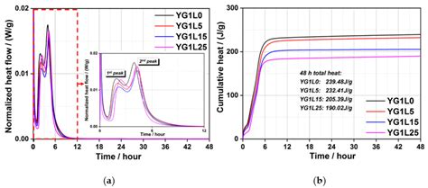 Effects of Limestone Powder on the Early Hydration Behavior of Ye ...