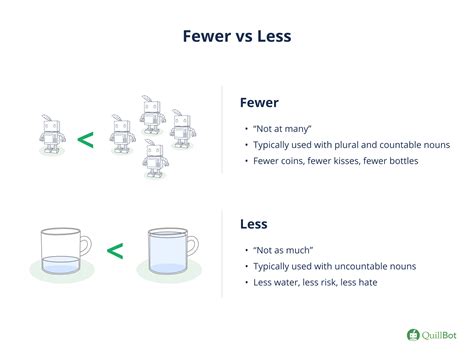 Fewer vs Less | Difference & Examples