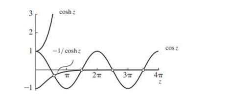 Cosh Graph 的图像结果