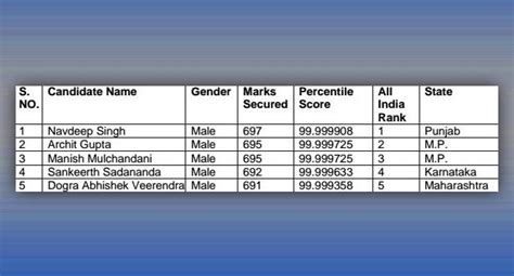 Result declared! Meet the top 3 rank holders of NEET 2017 - India Today