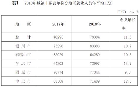 2012年宁夏城镇私营单位就业人员年平均工资25734元