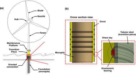 Numerical Analysis of Shear Keys for Offshore Wind Turbine Monopile ...