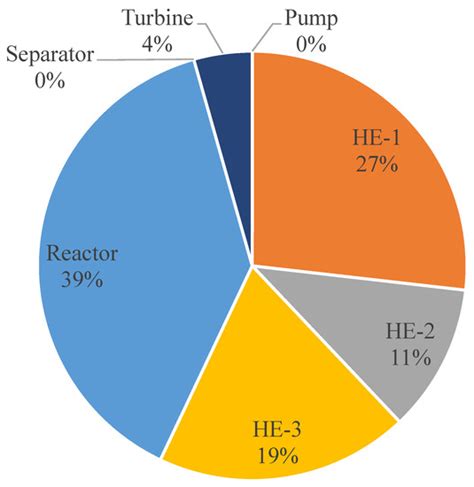Performance Analysis of the Perhydro-Dibenzyl-Toluene Dehydrogenation ...