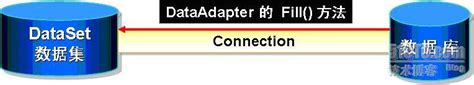 DataAdapter 的图像结果