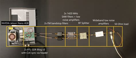 GPU Accelerated RTL-SDR Radio Interferometer Code For Radio Astronomy