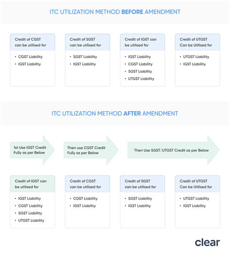 Order Of Utilisation Of Itc