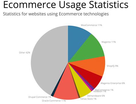 List of best e-commerce platforms for Start ups - 2020 Asia | USA | Europe