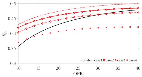 Comprehensive Thermodynamic Analysis of the Humphrey Cycle for Gas ...
