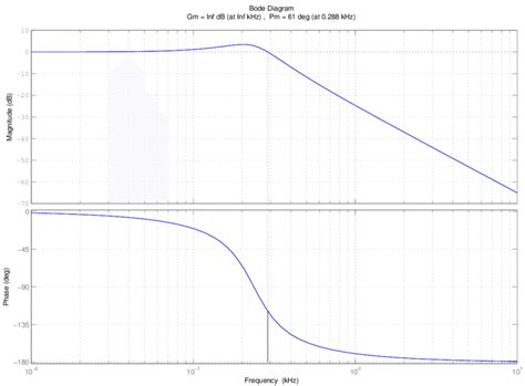 Image result for Bode Plot Closed Loop
