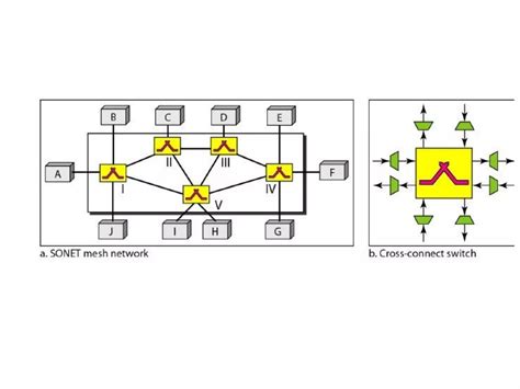 Sonet in Networking Explained 的图像结果