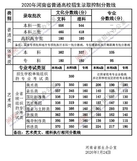 2020襄阳中考录取分数线,91中考网