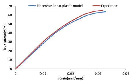 Image result for Plastic Section Modulus On Linear Fe Model