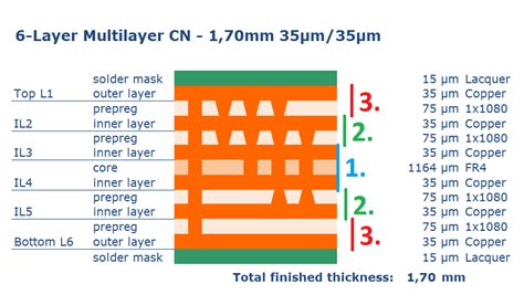 Blind VIA, Buried VIA, Microvia PCB ☀️ Design-Rules DFM