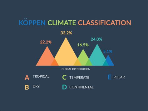 Explain the “B” Type of Climate of Koeppen.