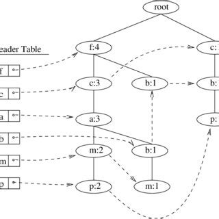Image result for How to Draw FP Tree in Data Mining