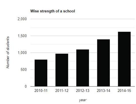 4) Given below is a table which shows the year Wise strength of a ...