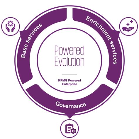 KPMG Target Operating Model 的图像结果