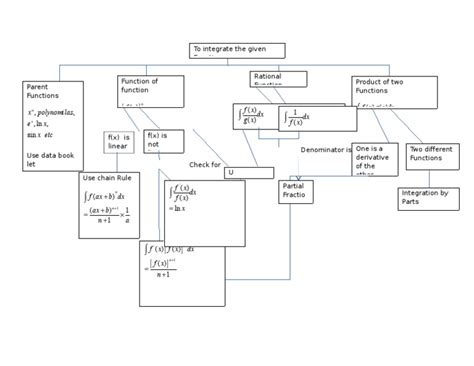 Image result for Calculus Integration Flow Chart