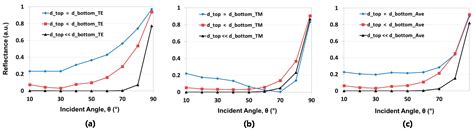 Omnidirectional and Broadband Antireflection Effect with Tapered ...