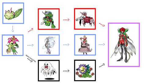 Digimon World PS1 Evolution Chart 的图像结果