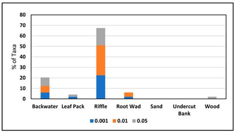 Evaluation of the Relationship between Stream Habitat Quality and Taxa ...