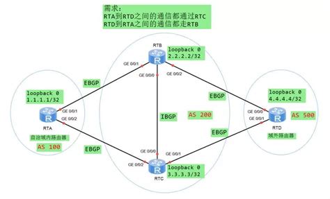 大型网络之BGP路由通告路由传递配置_ebgp路由传递-CSDN博客