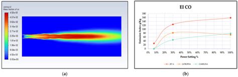 Numerical Investigation of Bio-Aviation Fuel: Dubai’s Future Perspective