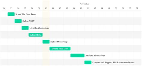 Image result for Project Plan Predecessors